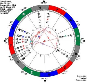 Mandala astrológico con un ejemplo de Revolución Solar
